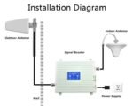 GSM Signal Booster with 2G, 3G, and 4G