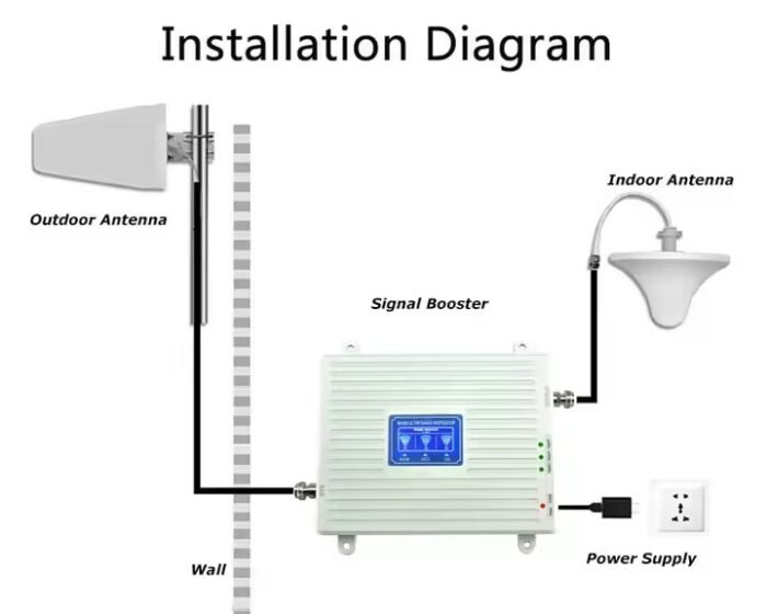 GSM Signal Booster with 2G, 3G, and 4G